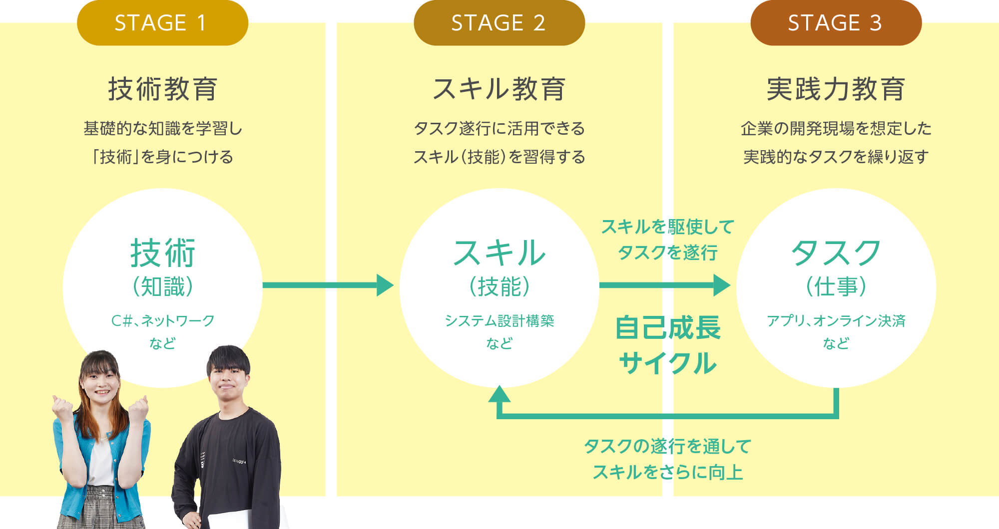 実践力を培うためのOICの教育プロセス